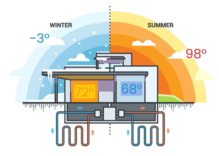 Geothermal Climate Control